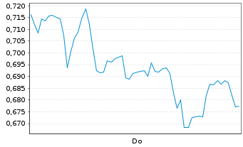Chart Mini Future Long Hugo Boss - 1 Woche