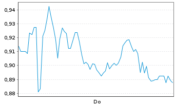 Chart Mini Future Long SGL Carbon - 1 Week