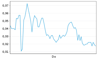 Chart Mini Future Long SGL Carbon - 1 Week