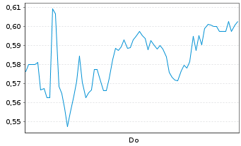 Chart Mini Future Short SGL Carbon - 1 Week