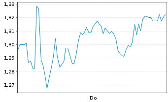 Chart Mini Future Short SGL Carbon - 1 Week