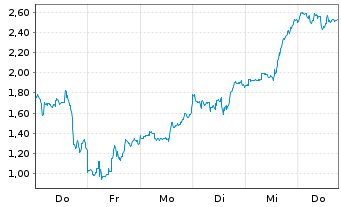 Chart Mini Future Long Endeavour Silver - 1 Week
