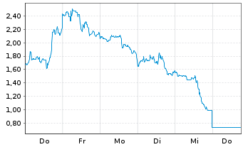 Chart Mini Future Short Endeavour Silver - 1 Week