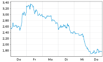 Chart Mini Future Short Endeavour Silver - 1 Week