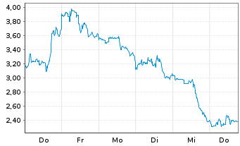 Chart Mini Future Short Endeavour Silver - 1 Week