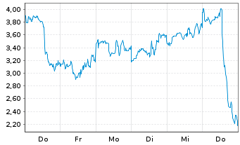 Chart Mini Future Long Mercadolibre - 1 Woche