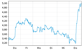 Chart Mini Future Short Mercadolibre - 1 Woche