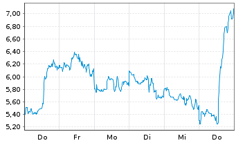 Chart Mini Future Short Mercadolibre - 1 Woche