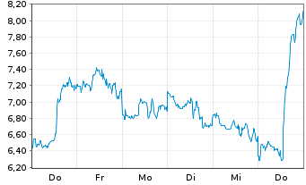 Chart Mini Future Short Mercadolibre - 1 Woche