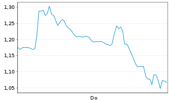 Chart Mini Future Long secunet - 1 Week