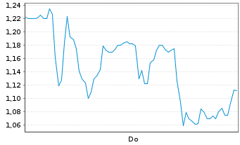 Chart Mini Future Long Sixt - 1 Week