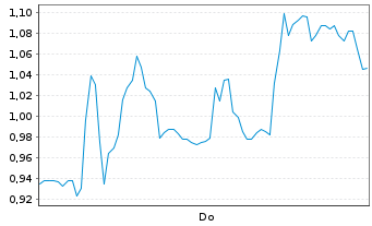 Chart Mini Future Short Sixt - 1 Week