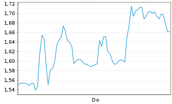 Chart Mini Future Short Sixt - 1 Week
