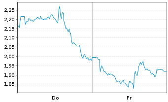 Chart Mini Future Long Nokia - 1 Woche