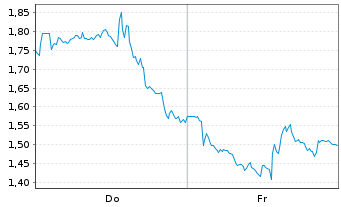 Chart Mini Future Long Nokia - 1 Woche