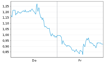 Chart Mini Future Long Nokia - 1 Woche