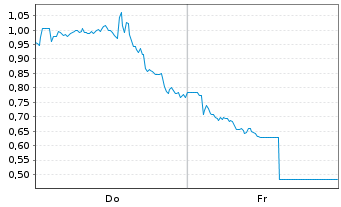 Chart Mini Future Long Nokia - 1 Woche