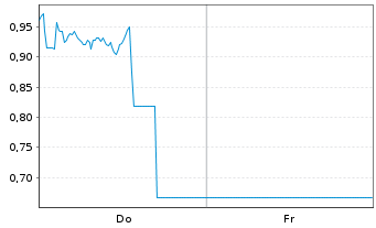 Chart Mini Future Short Nokia - 1 Woche