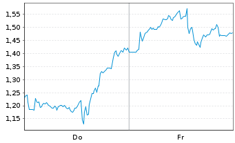 Chart Mini Future Short Nokia - 1 Woche