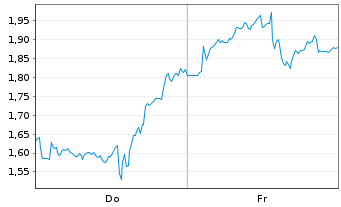 Chart Mini Future Short Nokia - 1 Woche