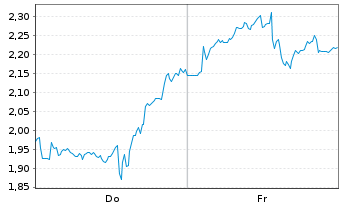 Chart Mini Future Short Nokia - 1 Woche