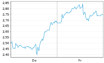 Chart Mini Future Short Nokia - 1 Woche