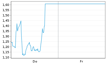 Chart Mini Future Short Ubisoft Entertainment - 1 Woche