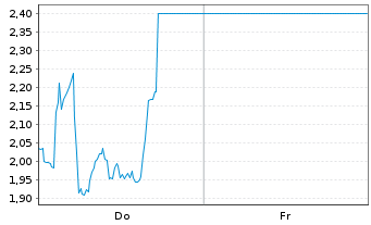 Chart Mini Future Short Ubisoft Entertainment - 1 Woche