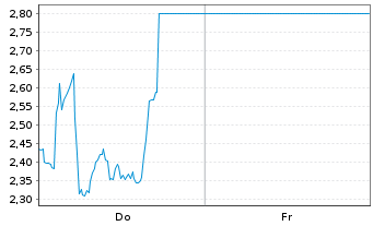 Chart Mini Future Short Ubisoft Entertainment - 1 Woche