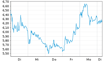 Chart Mini Future Short Rheinmetall - 1 Woche