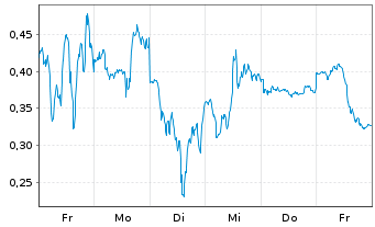 Chart Mini Future Long NVIDIA - 1 Woche