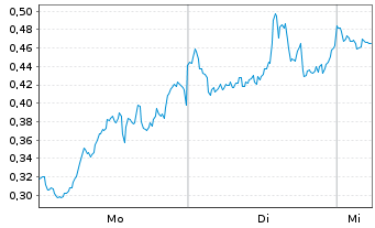 Chart Mini Future Short NVIDIA - 1 Woche