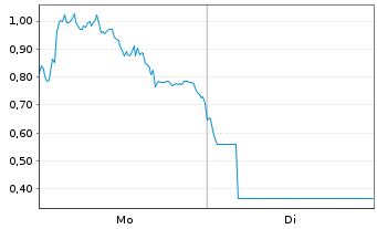 Chart Mini Future Long Hensoldt - 1 Woche