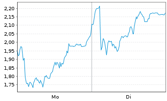 Chart Mini Future Short Hensoldt - 1 Woche