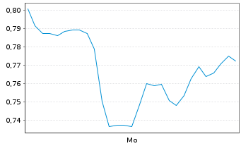 Chart Mini Future Short Siemens Energy - 1 Woche