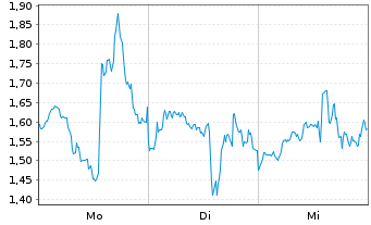 Chart Mini Future Long Tesla - 1 Woche