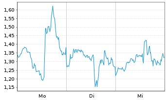 Chart Mini Future Long Tesla - 1 Woche