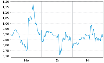 Chart Mini Future Long Tesla - 1 Woche