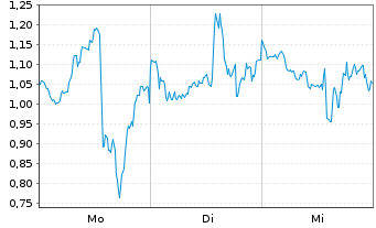 Chart Mini Future Short Tesla - 1 Woche