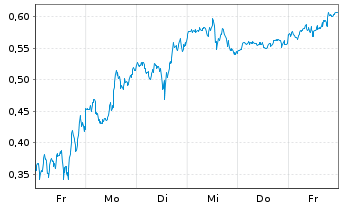Chart Mini Future Long Amazon - 1 Woche