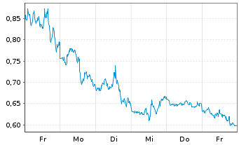 Chart Mini Future Short Amazon - 1 Woche