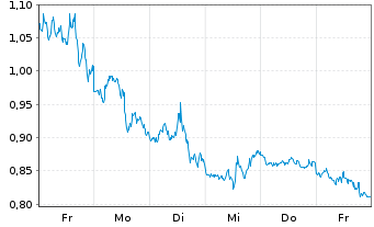 Chart Mini Future Short Amazon - 1 Woche