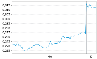 Chart Mini Future Short BYD - 1 Woche