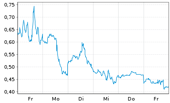 Chart Mini Future Short Palantir - 1 Woche