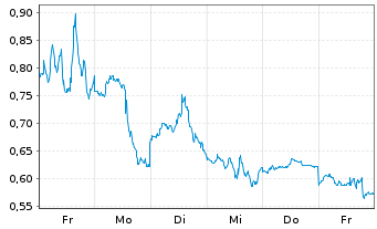 Chart Mini Future Short Palantir - 1 Woche