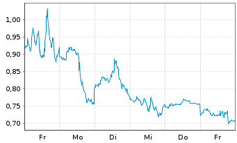 Chart Mini Future Short Palantir - 1 Woche