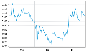 Chart Mini Future Long Thyssenkrupp - 1 Woche