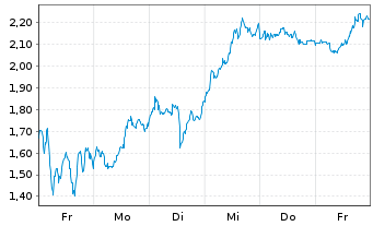Chart Mini Future Long ASML - 1 Woche