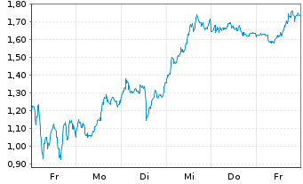 Chart Mini Future Long ASML - 1 Woche