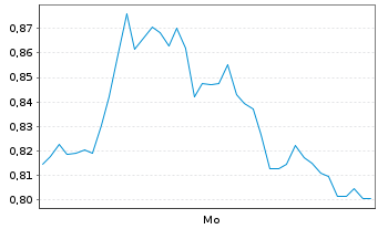 Chart Mini Future Long D-Wave Quantum - 1 Woche